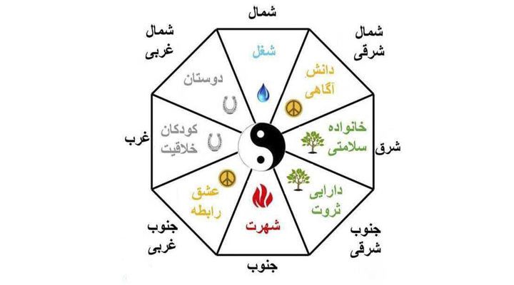 نقشه باگوآ فنگ شویی